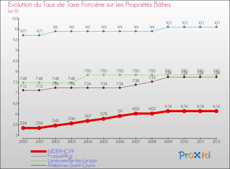 Evolution du taux de la taxe foncière sur le bati pour NIDERHOFF et les communes proches de 2000 à 2012 Comparaison des taux de taxe foncière sur le bati pour NIDERHOFF et les communes voisines de 2000 à 2012