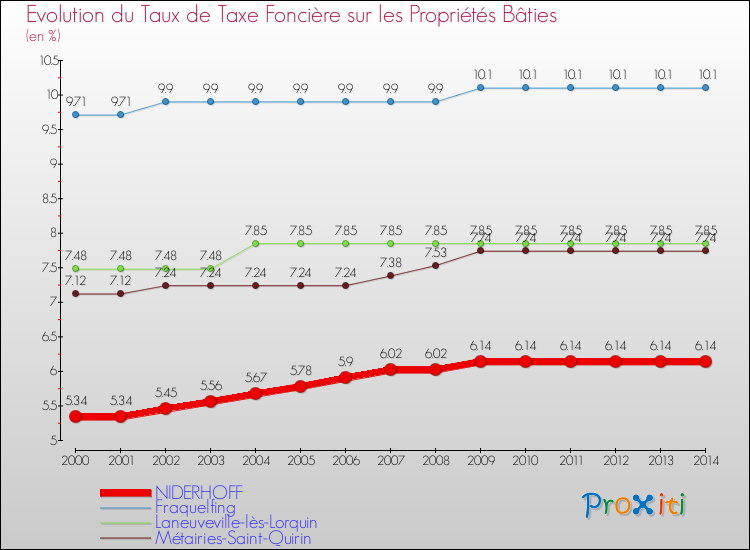 Evolution du taux de la taxe foncière sur le bati pour NIDERHOFF et les communes proches de 2000 à 2014 Comparaison des taux de taxe foncière sur le bati pour NIDERHOFF et les communes voisines de 2000 à 2014