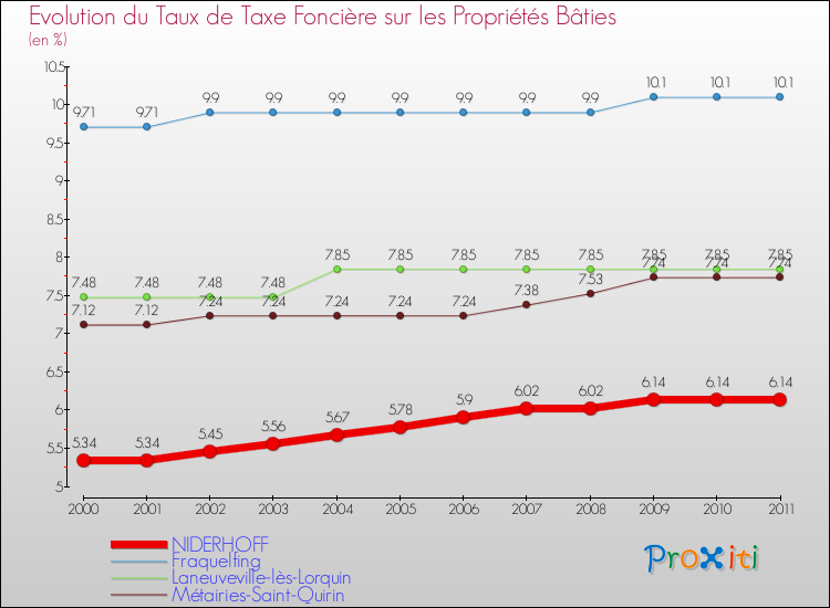 Evolution du taux de la taxe foncière sur le bati pour NIDERHOFF et les communes proches Comparaison des taux de taxe foncière sur le bati pour NIDERHOFF et les communes voisines