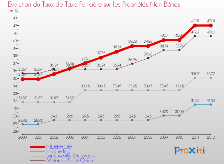 Evolution du taux de la taxe foncière sur les immeubles et terrains non batis pour NIDERHOFF et les communes proches de 2000 à 2012 Comparaison des taux de la taxe foncière sur les immeubles et terrains non batis pour NIDERHOFF et les communes voisines de 2000 à 2012