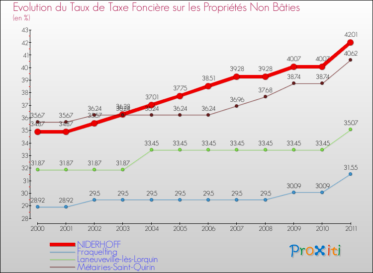 Evolution du taux de la taxe foncière sur les immeubles et terrains non batis pour NIDERHOFF et les communes proches Comparaison des taux de la taxe foncière sur les immeubles et terrains non batis pour NIDERHOFF et les communes voisines