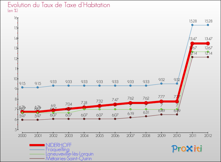 Evolution du taux de la taxe d'habitation pour NIDERHOFF et les communes proches Comparaison des taux de la taxe d'habitation pour NIDERHOFF et les communes voisines