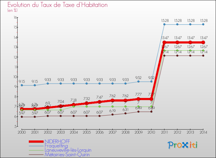 Evolution du taux de la taxe d'habitation pour NIDERHOFF et les communes proches de 2000 à 2014 Comparaison des taux de la taxe d'habitation pour NIDERHOFF et les communes voisines de 2000 à 2014