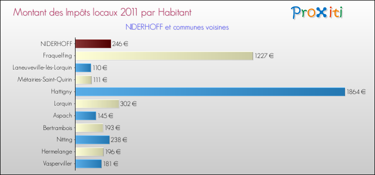 Montant des impôts locaux par Habitant pour NIDERHOFF et les communes proches Comparaison des impôts locaux par habitant pour NIDERHOFF et les communes voisines