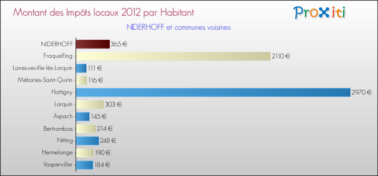Montant des impôts locaux par Habitant pour NIDERHOFF et les communes proches Comparaison des impôts locaux par habitant pour NIDERHOFF et les communes voisines