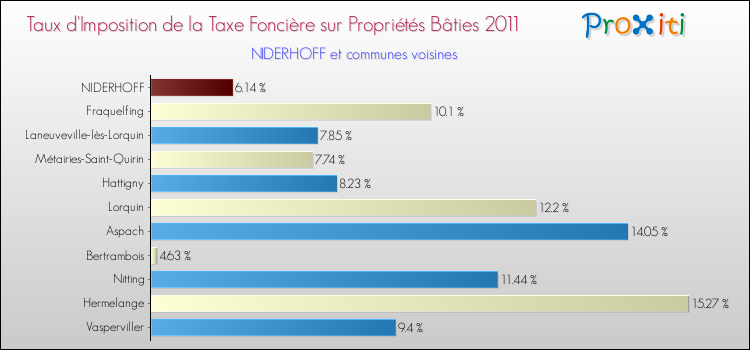 Taux d'imposition de la taxe foncière sur le bati 2011 pour NIDERHOFF et les communes proches Comparaison des taux d'imposition de la taxe foncière sur le bati 2011 pour NIDERHOFF et les communes voisines
