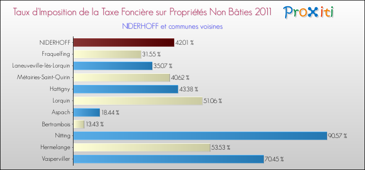 Taux d'imposition de la taxe foncière sur les immeubles et terrains non batis 2011 pour NIDERHOFF et les communes proches Comparaison des taux d'imposition de la taxe foncière sur les immeubles et terrains non batis 2011 pour NIDERHOFF et les communes voisines