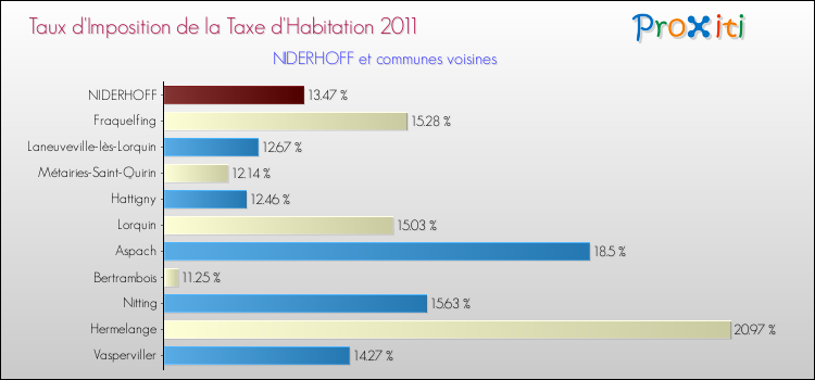 Taux d'imposition de la taxe d'habitation 2011 pour NIDERHOFF et les communes proches Comparaison des taux d'imposition de la taxe d'habitation 2011 pour NIDERHOFF et les communes voisines