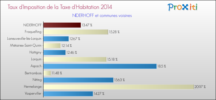 Taux d'imposition de la taxe d'habitation 2014 pour NIDERHOFF et les communes proches Comparaison des taux d'imposition de la taxe d'habitation 2014 pour NIDERHOFF et les communes voisines