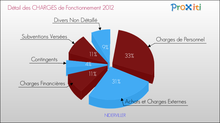 Décomposition des Charges de Fonctionnement 2012 de la commune de NIDERVILLER Charges de Fonctionnement 2012 pour la commune de NIDERVILLER