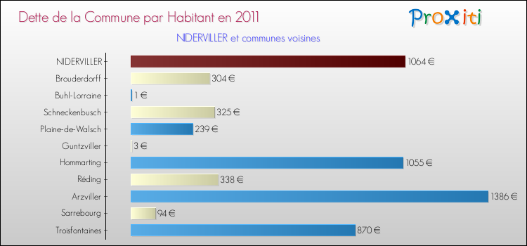 Dette par habitant de la commune en 2011 pour NIDERVILLER et les communes proches Comparaison de la dette par habitant de la commune en 2011 pour NIDERVILLER et les communes voisines