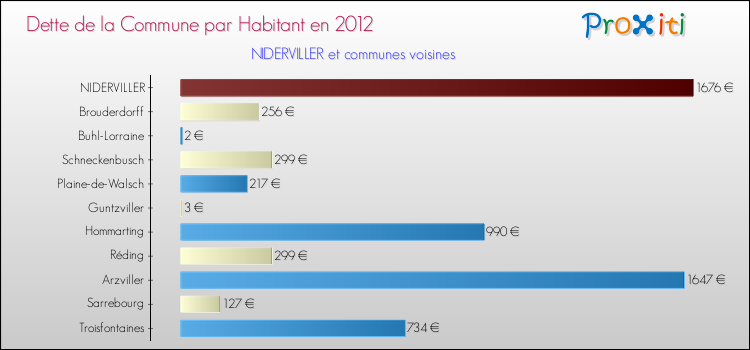 Dette par habitant de la commune en 2012 pour NIDERVILLER et les communes proches Comparaison de la dette par habitant de la commune en 2012 pour NIDERVILLER et les communes voisines