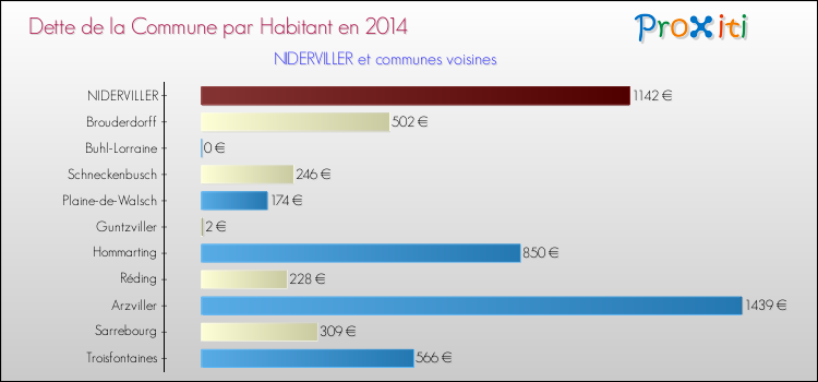 Dette par habitant de la commune en 2014 pour NIDERVILLER et les communes proches Comparaison de la dette par habitant de la commune en 2014 pour NIDERVILLER et les communes voisines