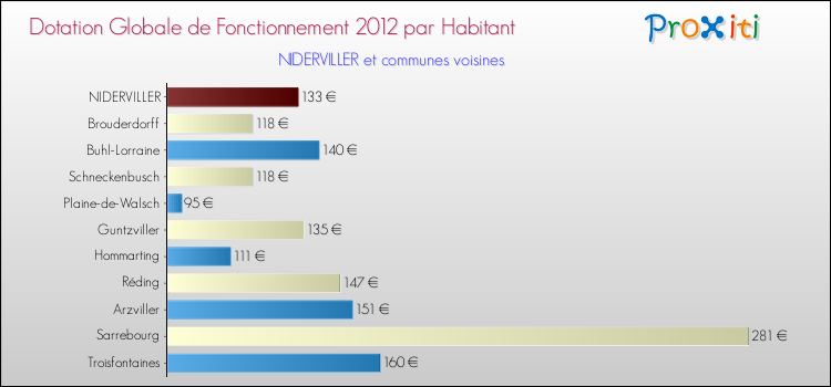 Montant des dotations globales de fonctionnement DGF par Habitant pour NIDERVILLER et les communes proches Comparaison des des dotations globales de fonctionnement DGF par habitant pour NIDERVILLER et les communes voisines