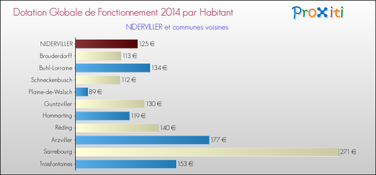 Montant des dotations globales de fonctionnement DGF par Habitant pour NIDERVILLER et les communes proches en 2014. Comparaison des des dotations globales de fonctionnement DGF par habitant pour NIDERVILLER et les communes voisines en 2014.