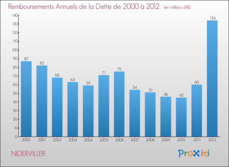 Evolution de l'annuité de la dette pour la commune de NIDERVILLER de 2000 à 2012 Annuités de la dette pour NIDERVILLER de 2000 à 2012