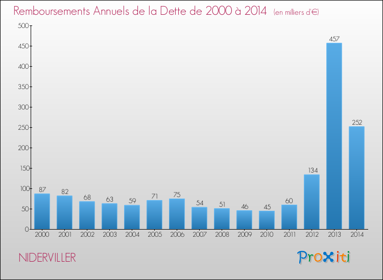 Evolution de l'annuité de la dette pour la commune de NIDERVILLER de 2000 à 2014 Annuités de la dette pour NIDERVILLER de 2000 à 2014
