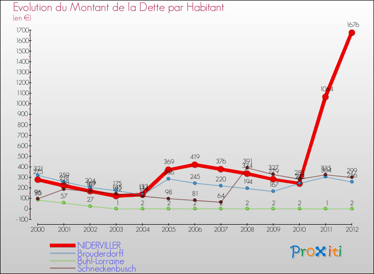 Evolution de la dette par habitant pour la commune de NIDERVILLER et les communes proches de 2000 à 2012 Comparaison de la dette par habitant pour NIDERVILLER et les communes voisines de 2000 à 2012