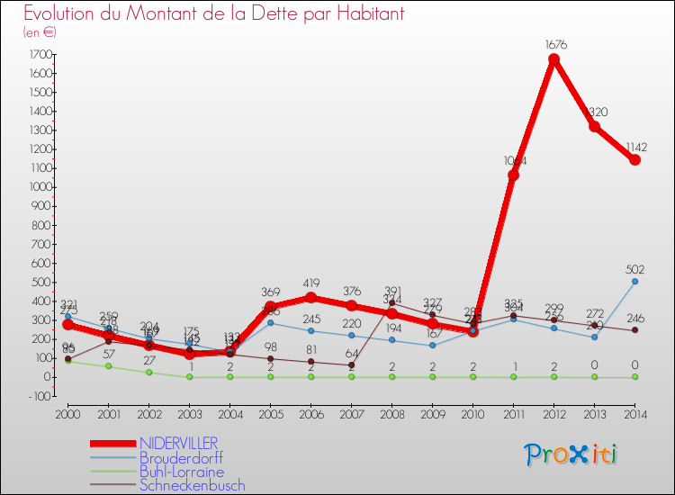 Evolution de la dette par habitant pour la commune de NIDERVILLER et les communes proches de 2000 à 2014 Comparaison de la dette par habitant pour NIDERVILLER et les communes voisines de 2000 à 2014