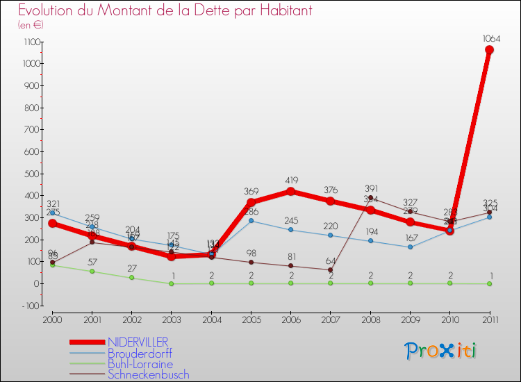Evolution de la dette par habitant pour la commune de NIDERVILLER et les communes proches Comparaison de la dette par habitant pour NIDERVILLER et les communes voisines