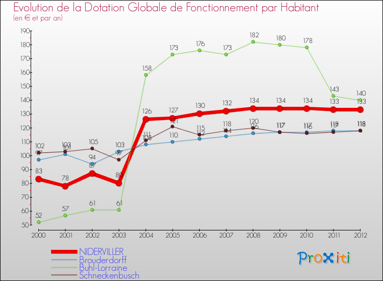 Evolution et montant de la dotation globale de fonctionnement par Habitant pour NIDERVILLER et les communes proches Comparaison des dotations globales de fonctionnement par habitant pour NIDERVILLER et les communes voisines