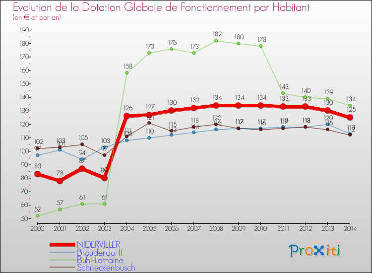 Evolution et montant de la dotation globale de fonctionnement par Habitant pour NIDERVILLER et les communes proches de 2000 à 2014. Comparaison des dotations globales de fonctionnement par habitant pour NIDERVILLER et les communes voisines de 2000 à 2014.