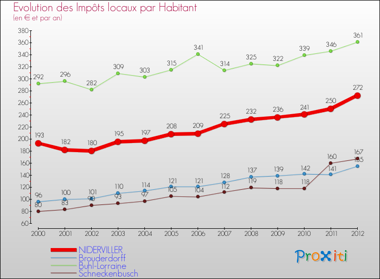 Evolution et montant des impôts locaux par Habitant pour NIDERVILLER et les communes proches Comparaison des impôts locaux par habitant pour NIDERVILLER et les communes voisines