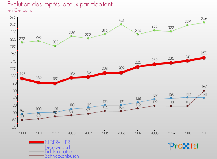 Evolution et montant des impôts locaux par Habitant pour NIDERVILLER et les communes proches Comparaison des impôts locaux par habitant pour NIDERVILLER et les communes voisines
