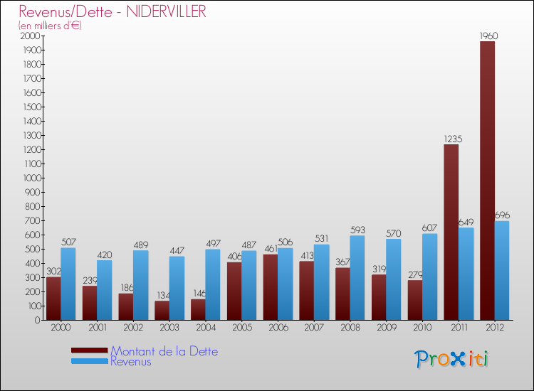 Evolution comparée de la dette et des revenus pour la commune de NIDERVILLER de 2000 à 2012 Comparaison de la dette et des revenus pour NIDERVILLER de 2000 à 2012