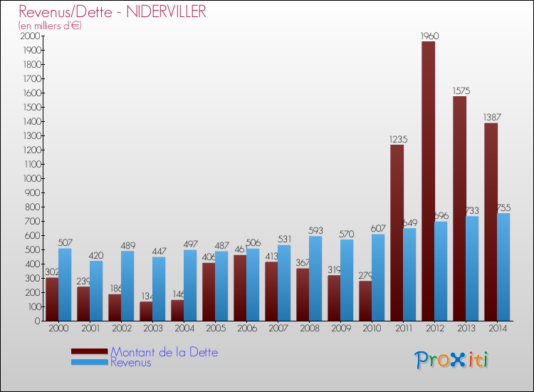 Evolution comparée de la dette et des revenus pour la commune de NIDERVILLER de 2000 à 2014 Comparaison de la dette et des revenus pour NIDERVILLER de 2000 à 2014