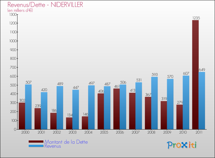 Evolution comparée de la dette et des revenus pour la commune de NIDERVILLER de 2000 à 2011 Comparaison de la dette et des revenus pour NIDERVILLER de 2000 à 2011