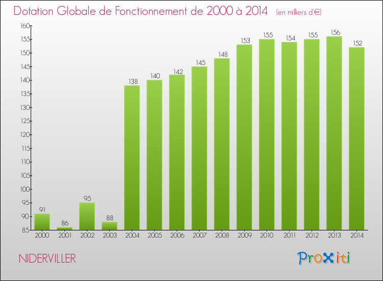 Evolution du montant de la Dotation Globale de Fonctionnement pour la commune de NIDERVILLER de 2000 à 2014 Evolution du montant de la Dotation Globale de Fonctionnement pour NIDERVILLER de 2000 à 2014