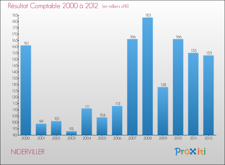 Evolution du résultat comptable pour la commune de NIDERVILLER de 2000 à 2012 Evolution du résultat comptable pour NIDERVILLER de 2000 à 2012