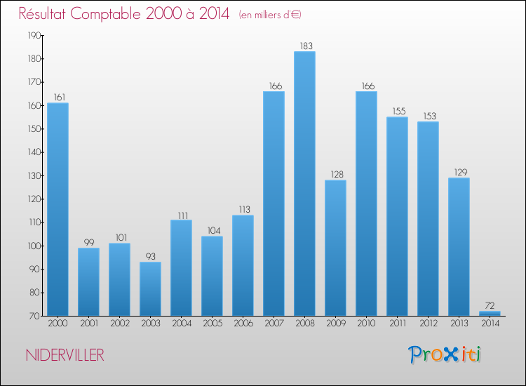 Evolution du résultat comptable pour la commune de NIDERVILLER de 2000 à 2014 Evolution du résultat comptable pour NIDERVILLER de 2000 à 2014
