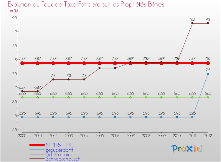 Evolution du taux de la taxe foncière sur le bati pour NIDERVILLER et les communes proches de 2000 à 2012 Comparaison des taux de taxe foncière sur le bati pour NIDERVILLER et les communes voisines de 2000 à 2012