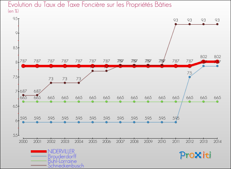 Evolution du taux de la taxe foncière sur le bati pour NIDERVILLER et les communes proches de 2000 à 2014 Comparaison des taux de taxe foncière sur le bati pour NIDERVILLER et les communes voisines de 2000 à 2014