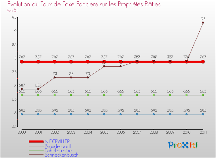 Evolution du taux de la taxe foncière sur le bati pour NIDERVILLER et les communes proches Comparaison des taux de taxe foncière sur le bati pour NIDERVILLER et les communes voisines