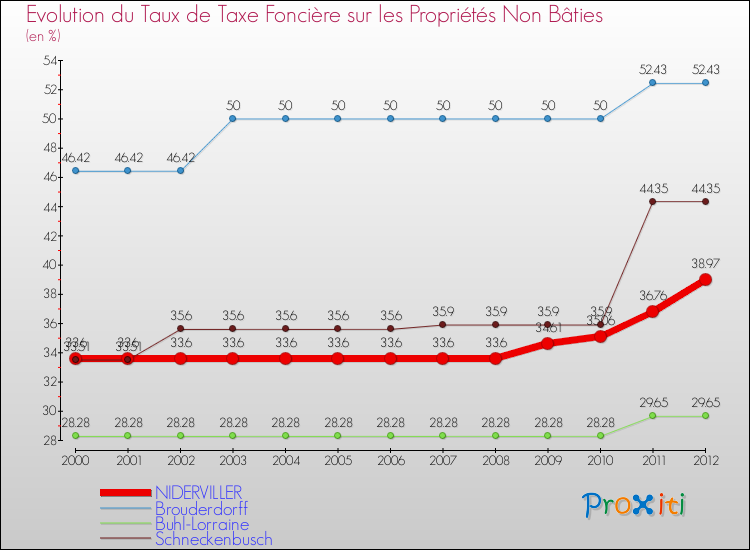 Evolution du taux de la taxe foncière sur les immeubles et terrains non batis pour NIDERVILLER et les communes proches de 2000 à 2012 Comparaison des taux de la taxe foncière sur les immeubles et terrains non batis pour NIDERVILLER et les communes voisines de 2000 à 2012