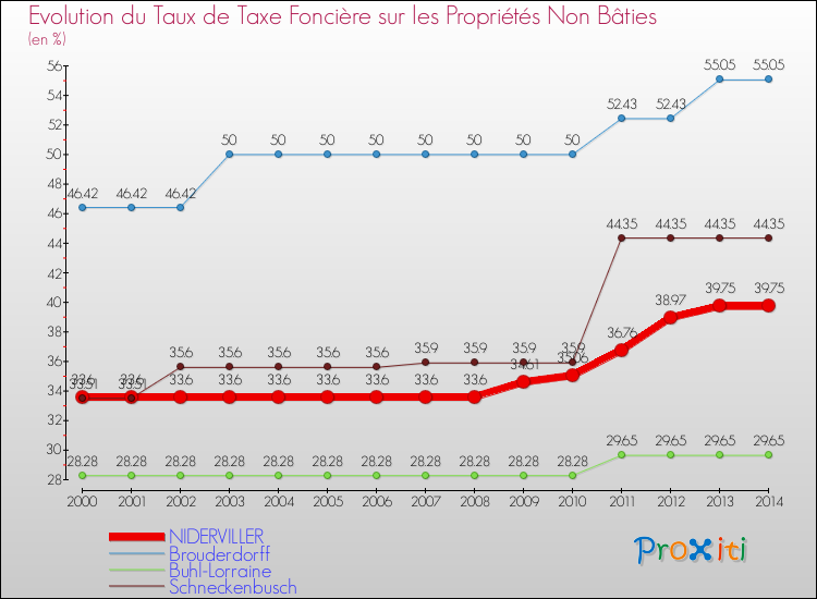 Evolution du taux de la taxe foncière sur les immeubles et terrains non batis pour NIDERVILLER et les communes proches de 2000 à 2014 Comparaison des taux de la taxe foncière sur les immeubles et terrains non batis pour NIDERVILLER et les communes voisines de 2000 à 2014