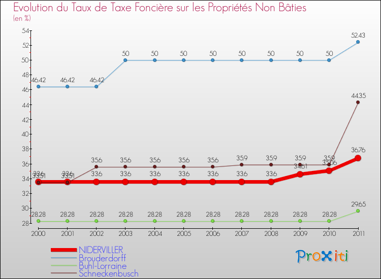Evolution du taux de la taxe foncière sur les immeubles et terrains non batis pour NIDERVILLER et les communes proches Comparaison des taux de la taxe foncière sur les immeubles et terrains non batis pour NIDERVILLER et les communes voisines
