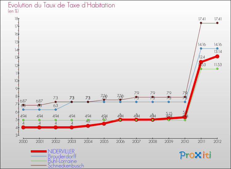 Evolution du taux de la taxe d'habitation pour NIDERVILLER et les communes proches Comparaison des taux de la taxe d'habitation pour NIDERVILLER et les communes voisines