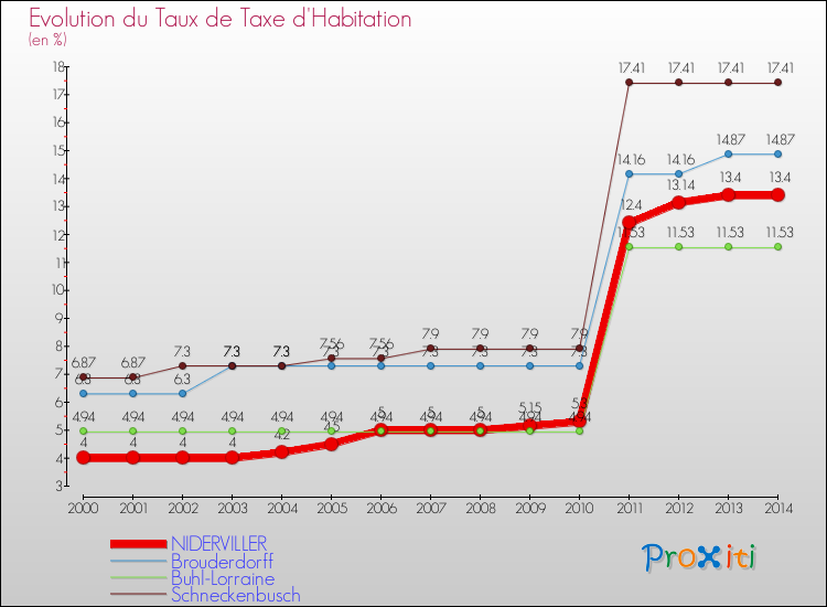 Evolution du taux de la taxe d'habitation pour NIDERVILLER et les communes proches de 2000 à 2014 Comparaison des taux de la taxe d'habitation pour NIDERVILLER et les communes voisines de 2000 à 2014