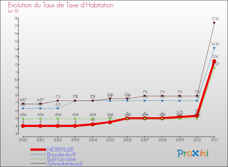 Evolution du taux de la taxe d'habitation pour NIDERVILLER et les communes proches Comparaison des taux de la taxe d'habitation pour NIDERVILLER et les communes voisines