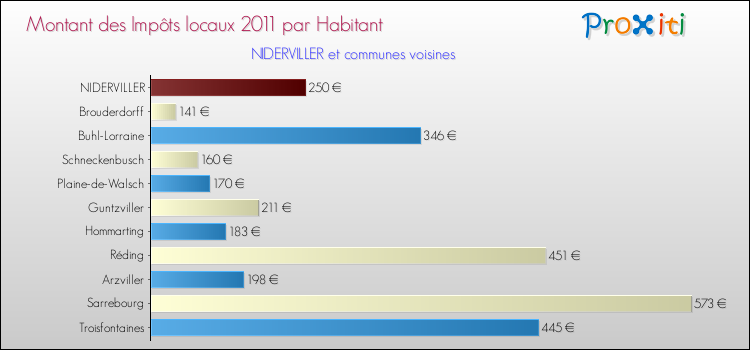 Montant des impôts locaux par Habitant pour NIDERVILLER et les communes proches Comparaison des impôts locaux par habitant pour NIDERVILLER et les communes voisines