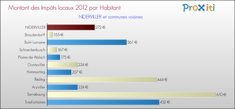 Montant des impôts locaux par Habitant pour NIDERVILLER et les communes proches Comparaison des impôts locaux par habitant pour NIDERVILLER et les communes voisines