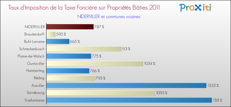 Taux d'imposition de la taxe foncière sur le bati 2011 pour NIDERVILLER et les communes proches Comparaison des taux d'imposition de la taxe foncière sur le bati 2011 pour NIDERVILLER et les communes voisines