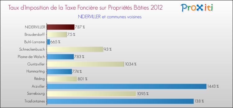 Taux d'imposition de la taxe foncière sur le bati 2012 pour NIDERVILLER et les communes proches Comparaison des taux d'imposition de la taxe foncière sur le bati 2012 pour NIDERVILLER et les communes voisines