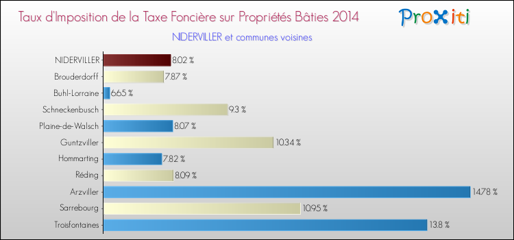 Taux d'imposition de la taxe foncière sur le bati 2014 pour NIDERVILLER et les communes proches Comparaison des taux d'imposition de la taxe foncière sur le bati 2014 pour NIDERVILLER et les communes voisines