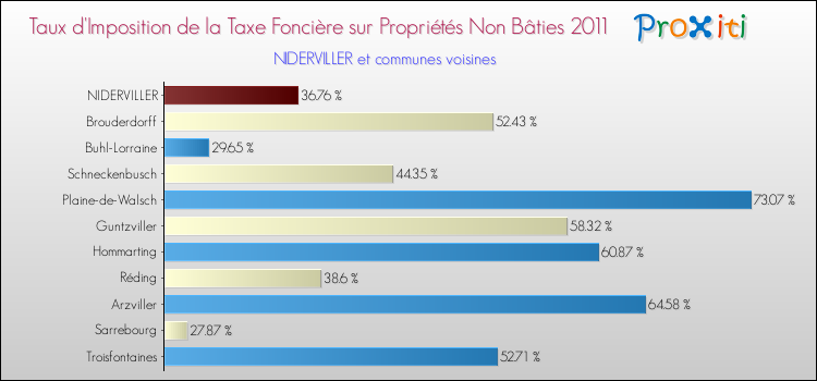 Taux d'imposition de la taxe foncière sur les immeubles et terrains non batis 2011 pour NIDERVILLER et les communes proches Comparaison des taux d'imposition de la taxe foncière sur les immeubles et terrains non batis 2011 pour NIDERVILLER et les communes voisines