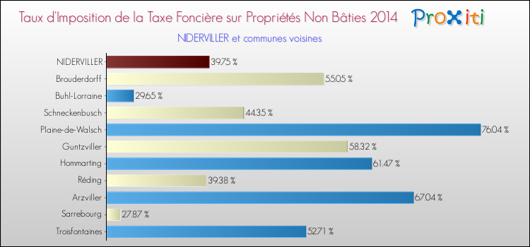 Taux d'imposition de la taxe foncière sur les immeubles et terrains non batis 2014 pour NIDERVILLER et les communes proches Comparaison des taux d'imposition de la taxe foncière sur les immeubles et terrains non batis 2014 pour NIDERVILLER et les communes voisines